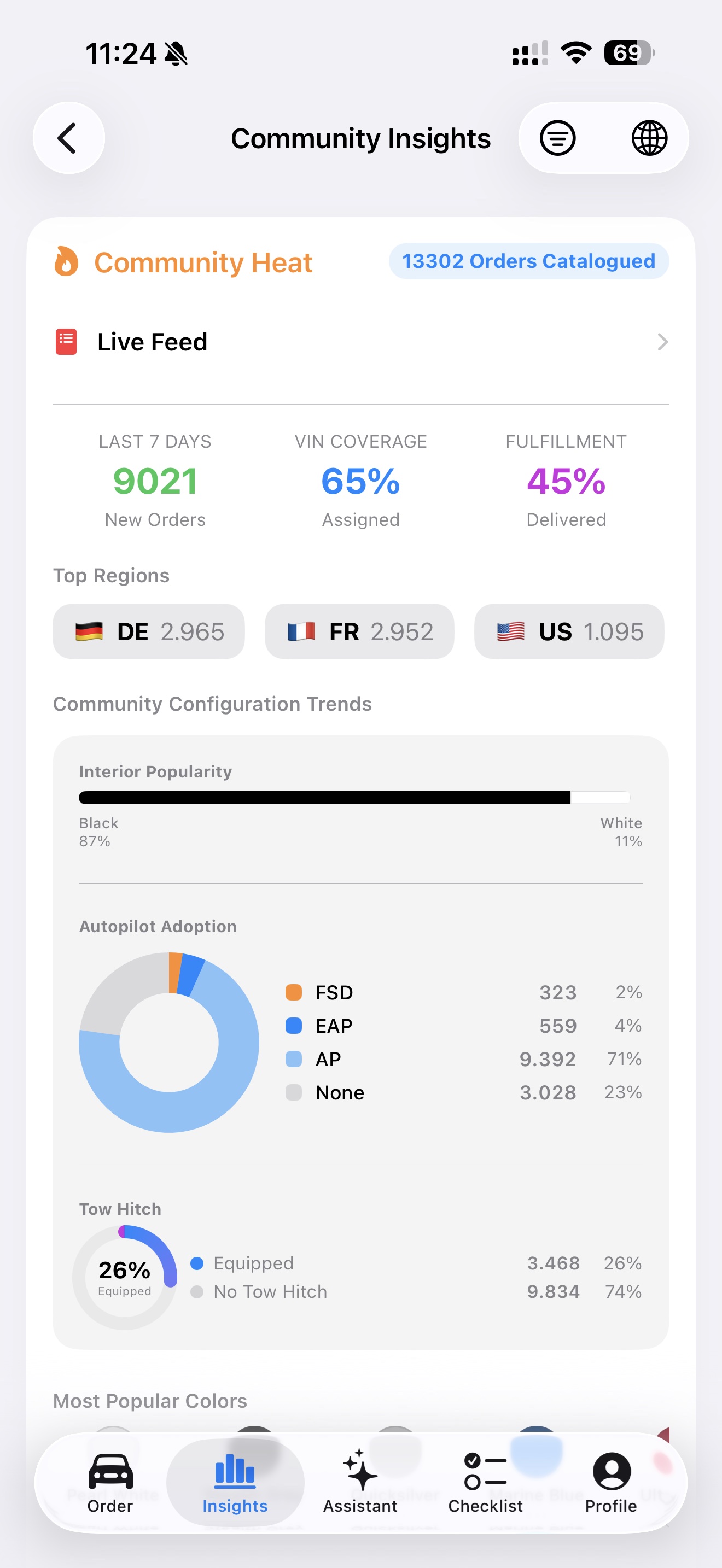 Community Insights with catalogued orders, VIN coverage, regions, colors, and configuration trends